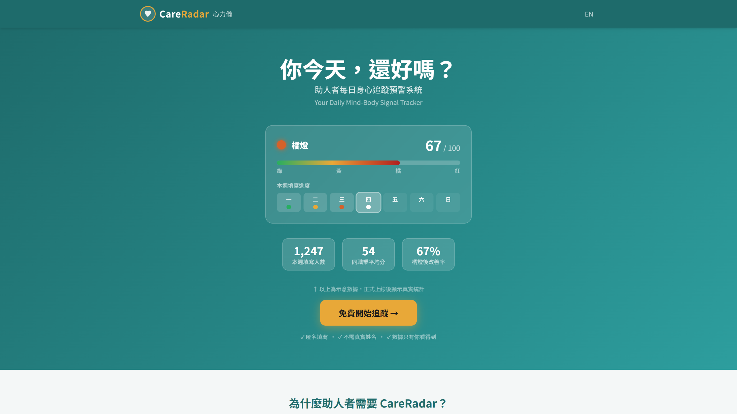 心力儀主畫面:每日身心燈號、分數儀表與本週填寫進度